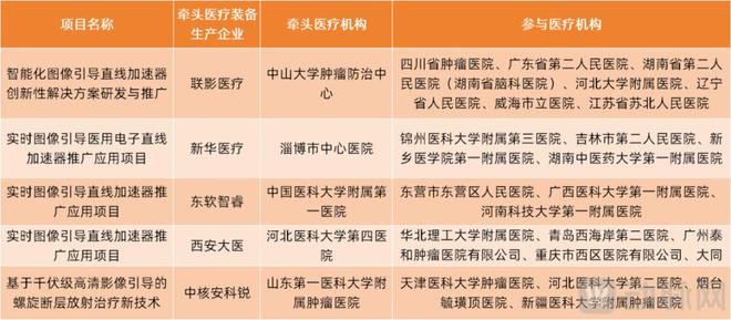 kaiyun电子国产高端放疗装备兴起(图2)