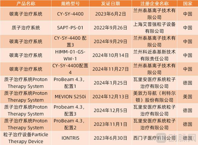 kaiyun电子国产高端放疗装备兴起(图6)