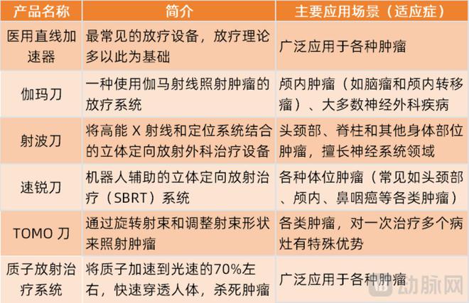 kaiyun电子国产高端放疗装备兴起(图4)
